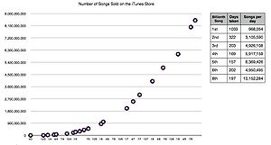 iTunes Store Songs Sales iTunes Store Songs Sales