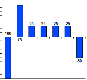 Internal rate of return, two solutions, cashflow Internal rate of return, two solutions, cashflow