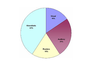 Figure1. Cognitive channel preferences of targ... Figure1. Cognitive channel preferences of targ...
