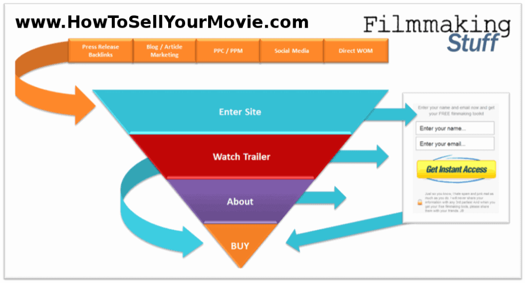 Filmmaker Conversion Funnel