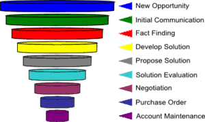 Layers of a typical sales funnel. Layers of a typical sales funnel.