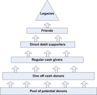Fundraising_pyramid_for_community_based_cash_donors